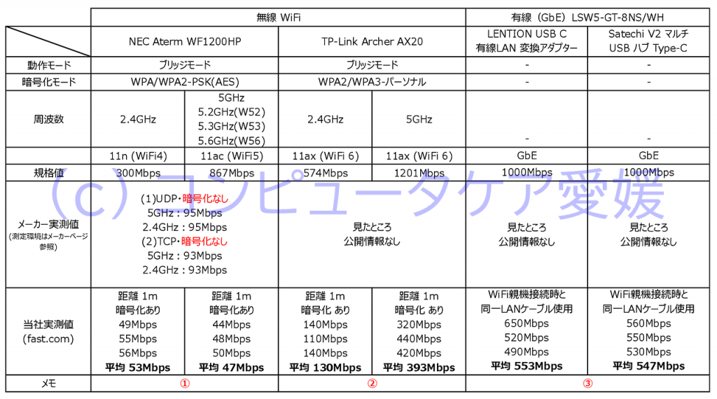 MacBookAirM1_NetworkSpeedValidationResults_2021-01