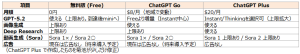 ChatGPT 3プランの比較表