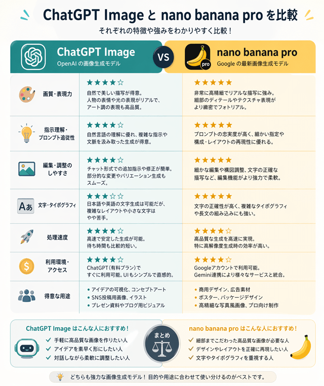 「chatgpt image と nano banana pro を比較するインフォグラフィックを作成して」by ChatGPT Images 2.0